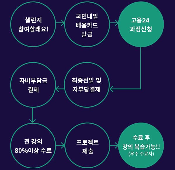 수강 절차 도표