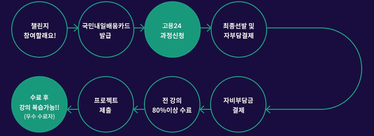수강 절차 도표